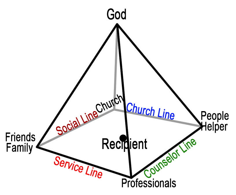 Pyramid of Care lines